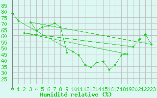 Courbe de l'humidit relative pour Saint-Jean-de-Vedas (34)