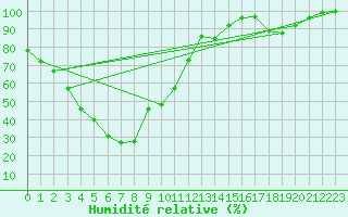 Courbe de l'humidit relative pour Northcliffe Shannon Calm
