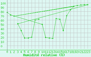 Courbe de l'humidit relative pour Gschenen