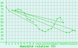 Courbe de l'humidit relative pour Hohe Wand / Hochkogelhaus