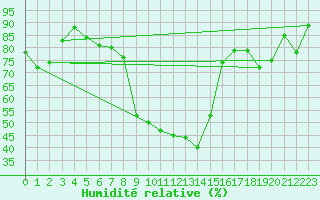 Courbe de l'humidit relative pour Andeer