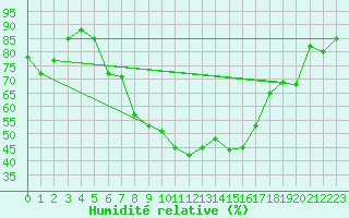 Courbe de l'humidit relative pour Sacueni