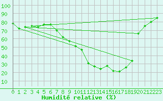 Courbe de l'humidit relative pour Pobra de Trives, San Mamede