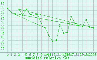 Courbe de l'humidit relative pour Engelberg
