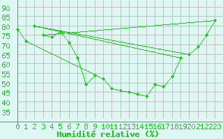 Courbe de l'humidit relative pour Anklam