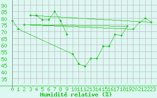 Courbe de l'humidit relative pour Piotta