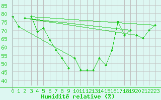 Courbe de l'humidit relative pour Arosa