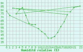 Courbe de l'humidit relative pour Setsa