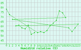 Courbe de l'humidit relative pour Grimsel Hospiz