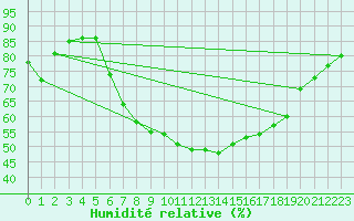 Courbe de l'humidit relative pour Tusimice