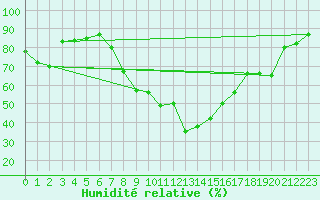Courbe de l'humidit relative pour Tornio Torppi