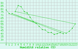 Courbe de l'humidit relative pour Brive-Laroche (19)