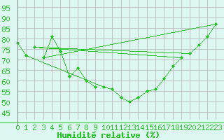 Courbe de l'humidit relative pour Kuhmo Kalliojoki