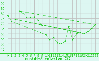 Courbe de l'humidit relative pour Albert-Bray (80)