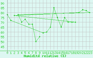 Courbe de l'humidit relative pour Capo Caccia