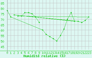 Courbe de l'humidit relative pour Calarasi