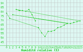Courbe de l'humidit relative pour Berus