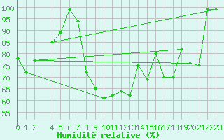 Courbe de l'humidit relative pour Krakenes