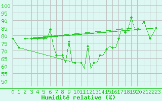 Courbe de l'humidit relative pour Petrozavodsk