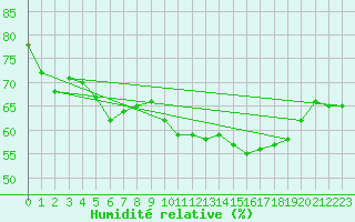 Courbe de l'humidit relative pour Cap Mele (It)