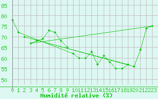 Courbe de l'humidit relative pour Cap Corse (2B)