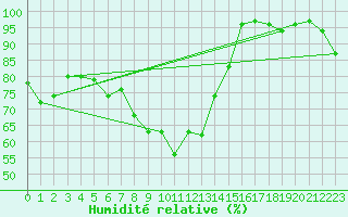 Courbe de l'humidit relative pour Marknesse Aws