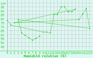 Courbe de l'humidit relative pour Gornergrat