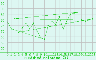 Courbe de l'humidit relative pour Aultbea
