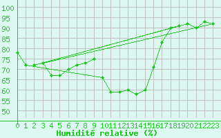 Courbe de l'humidit relative pour Embrun (05)
