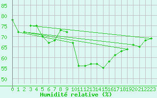 Courbe de l'humidit relative pour Sisteron (04)