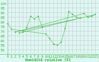 Courbe de l'humidit relative pour Szczecinek