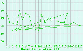 Courbe de l'humidit relative pour Plovan (29)