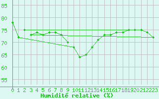 Courbe de l'humidit relative pour Nyon-Changins (Sw)