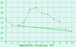 Courbe de l'humidit relative pour Worcester