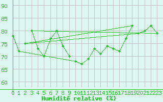 Courbe de l'humidit relative pour Galtuer