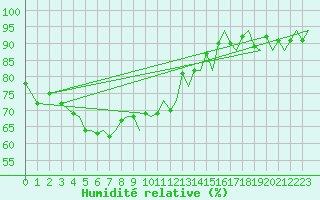 Courbe de l'humidit relative pour Tromso / Langnes