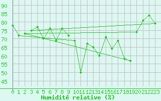 Courbe de l'humidit relative pour Cimetta