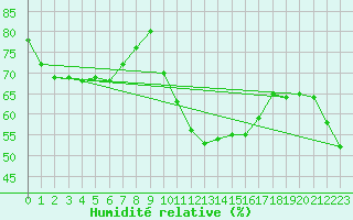 Courbe de l'humidit relative pour Avignon (84)