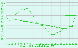 Courbe de l'humidit relative pour Challes-les-Eaux (73)