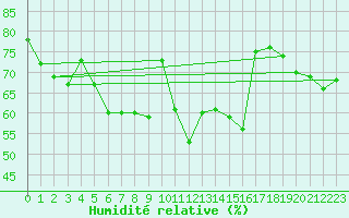 Courbe de l'humidit relative pour Montlimar-Adhmar (26)