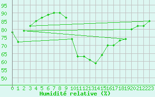 Courbe de l'humidit relative pour Quillan (11)