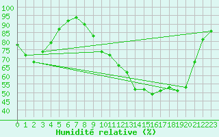 Courbe de l'humidit relative pour Corny-sur-Moselle (57)
