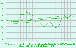 Courbe de l'humidit relative pour Isle Of Portland
