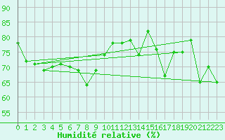 Courbe de l'humidit relative pour Mont-Aigoual (30)
