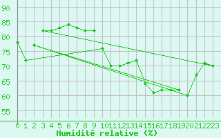 Courbe de l'humidit relative pour Vieste
