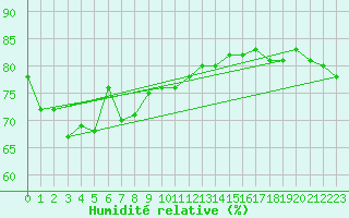 Courbe de l'humidit relative pour Weipa Amo