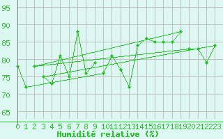 Courbe de l'humidit relative pour Scuol