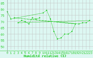 Courbe de l'humidit relative pour Saint-Jean-de-Vedas (34)
