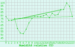 Courbe de l'humidit relative pour Tuggeranong