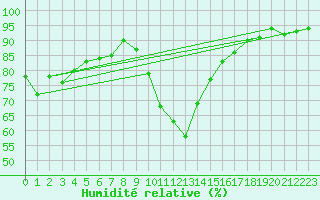 Courbe de l'humidit relative pour Cervera de Pisuerga